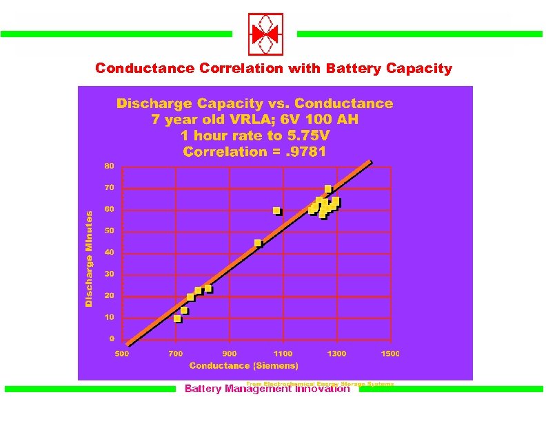 Conductance Correlation with Battery Capacity 