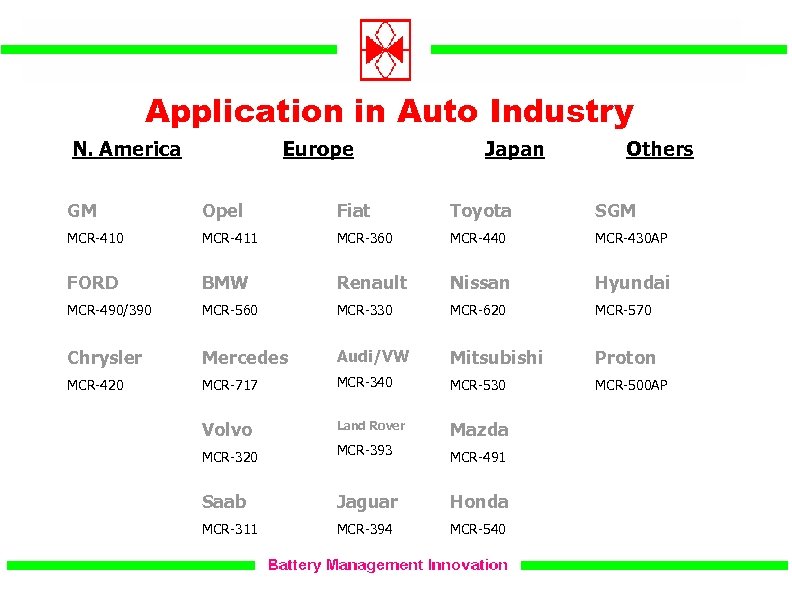 Application in Auto Industry N. America Europe Japan Others GM Opel Fiat Toyota SGM