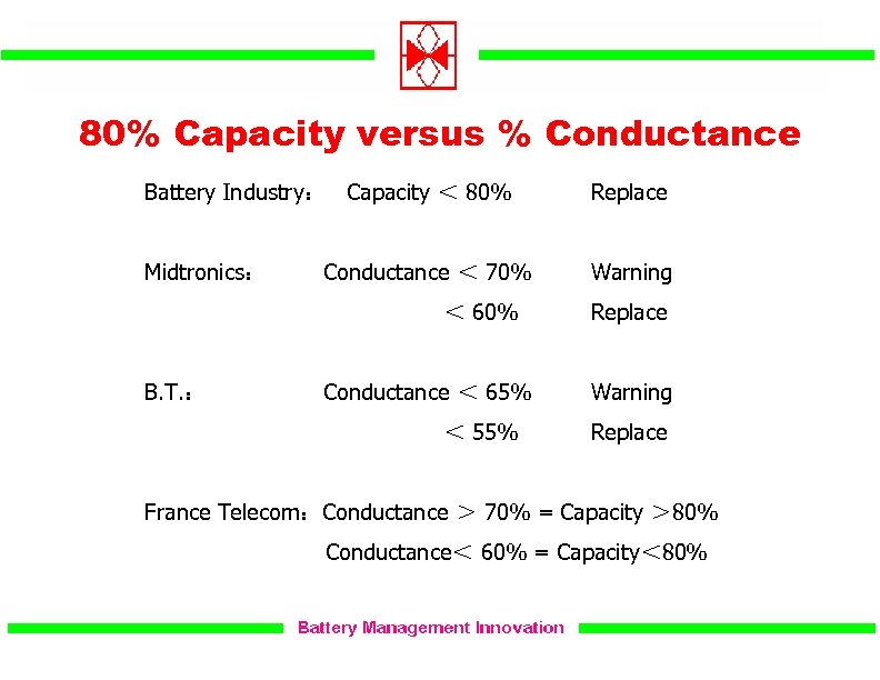 80% Capacity versus % Conductance Battery Industry： Capacity ＜ 80% Replace Midtronics： Warning Conductance