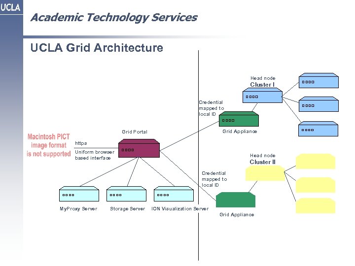 Academic Technology Services UCLA Grid Architecture Head node Cluster I Credential mapped to local