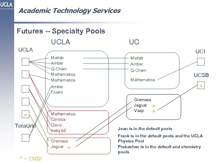 Academic Technology Services Futures -- Specialty Pools UCLA UCI Matlab Amber Q-Chem Mathematica *