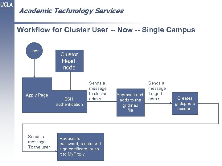 Academic Technology Services Workflow for Cluster User -- Now -- Single Campus User Apply