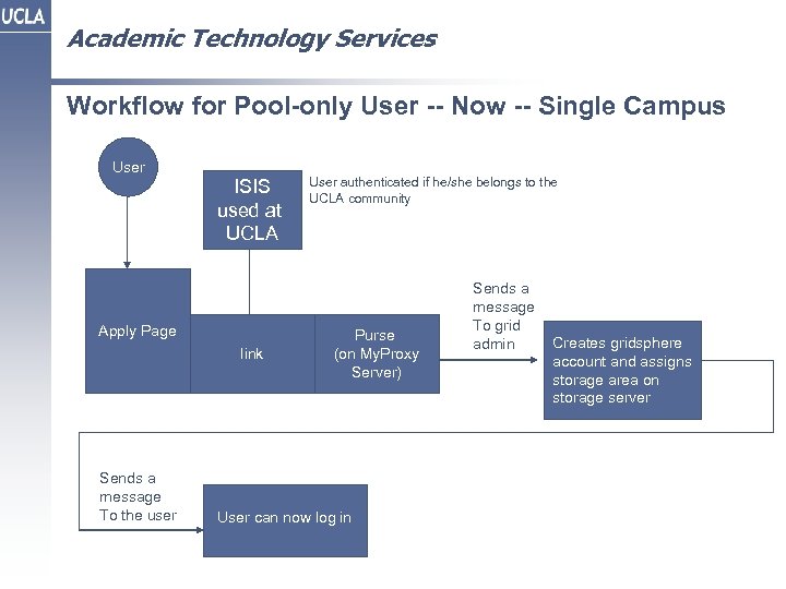 Academic Technology Services Workflow for Pool-only User -- Now -- Single Campus User ISIS