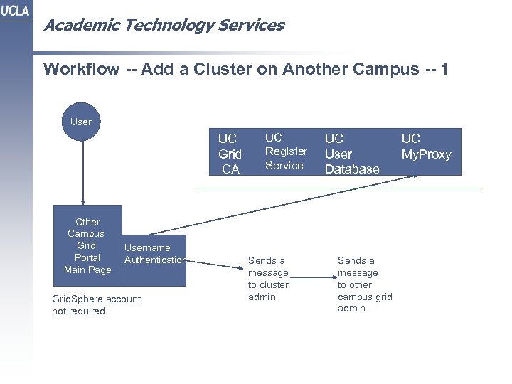Academic Technology Services Workflow -- Add a Cluster on Another Campus -- 1 User
