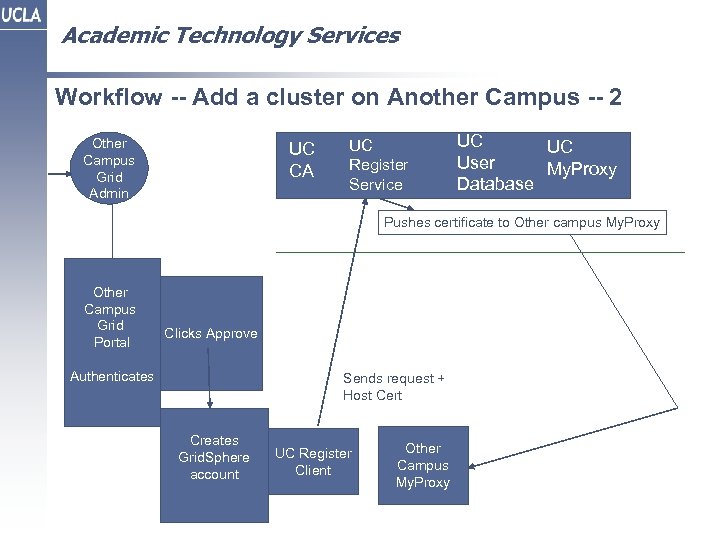 Academic Technology Services Workflow -- Add a cluster on Another Campus -- 2 Other