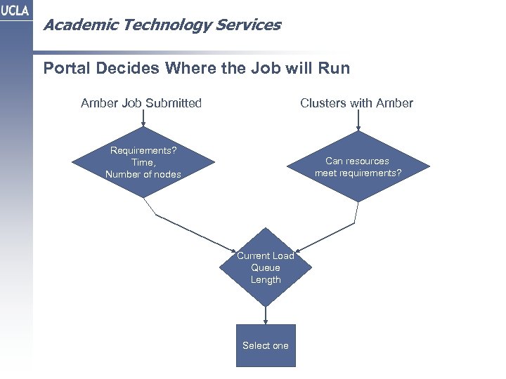 Academic Technology Services Portal Decides Where the Job will Run Amber Job Submitted Clusters