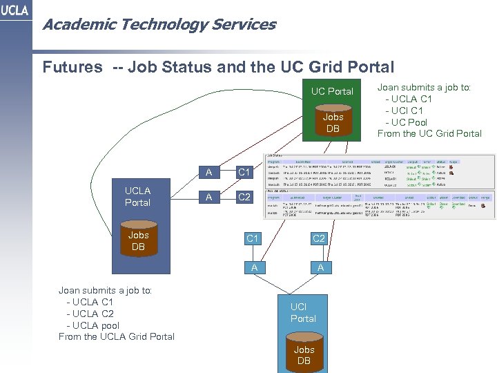 Academic Technology Services Futures -- Job Status and the UC Grid Portal UC Portal