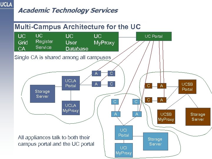 Academic Technology Services Multi-Campus Architecture for the UC UC Grid CA UC Register Service