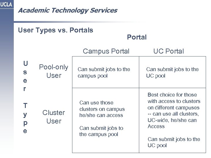 Academic Technology Services User Types vs. Portals Portal Campus Portal U s e r