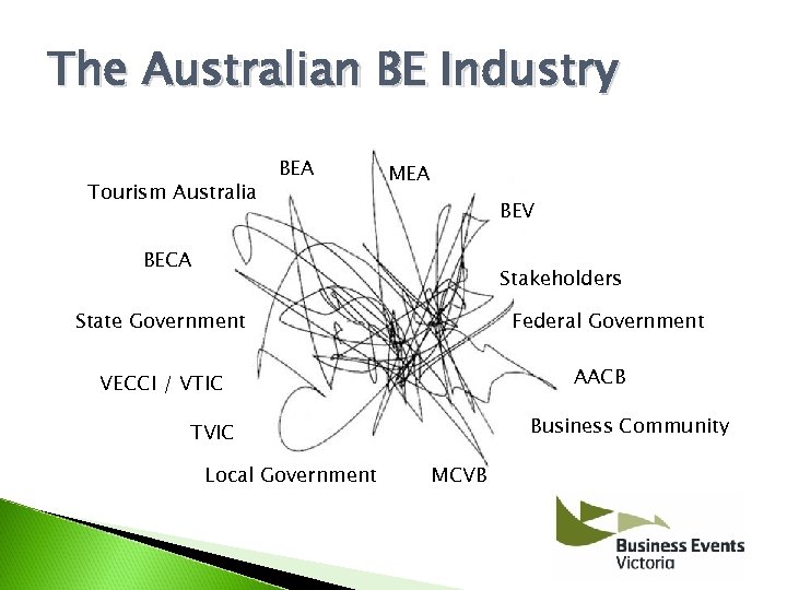The Australian BE Industry Tourism Australia BEA MEA BEV BECA Stakeholders State Government Federal