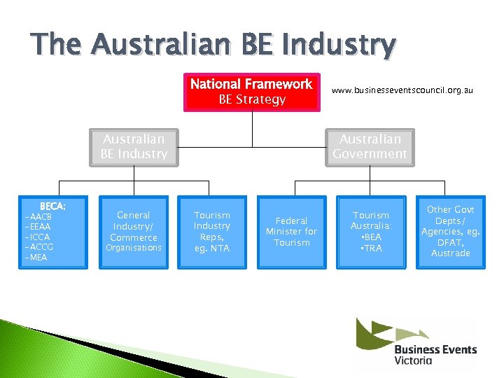 The Australian BE Industry National Framework BE Strategy Australian BE Industry BECA: -AACB -EEAA