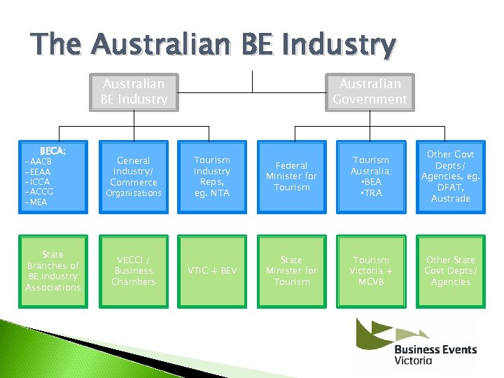 The Australian BE Industry BECA: -AACB -EEAA -ICCA -ACCG -MEA State Branches of BE