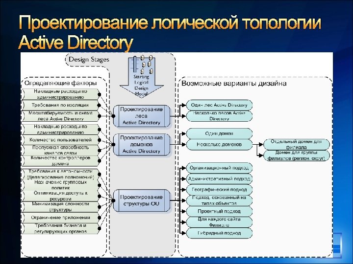 Проектирование логической топологии Active Directory 