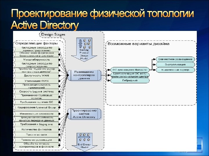 Проектирование физической топологии Active Directory 