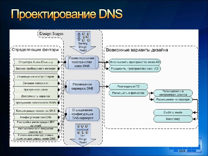 Проектирование DNS 