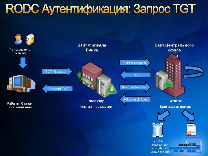 RODC Аутентификация: Запрос TGT Сайт Филиала Банка Пользователь филиала Сайт Центрального офиса Forward Request