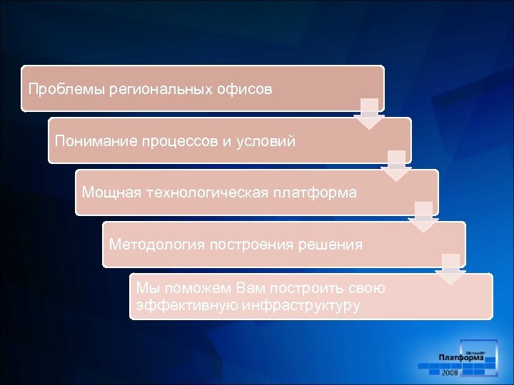 Проблемы региональных офисов Понимание процессов и условий Мощная технологическая платформа Методология построения решения Мы