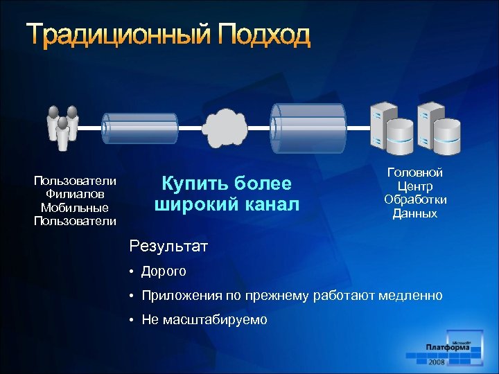 Пользователи Филиалов Мобильные Пользователи Купить более широкий канал Головной Центр Обработки Данных Результат •