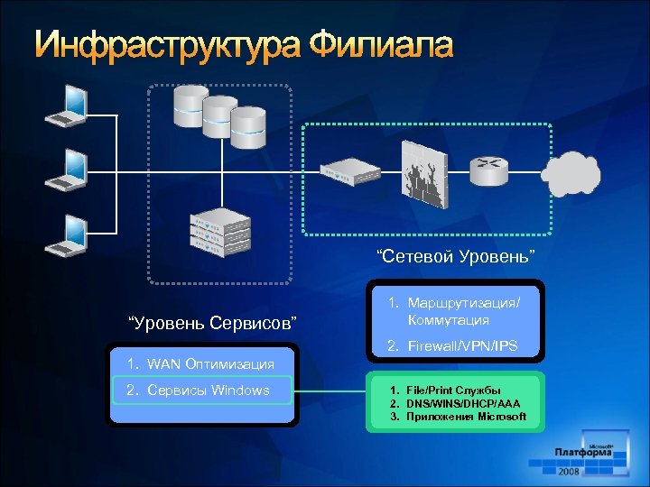 “Сетевой Уровень” “Уровень Сервисов” 1. Маршрутизация/ Коммутация 2. Firewall/VPN/IPS 1. WAN Оптимизация 2. Сервисы