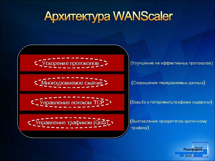 Архитектура WANScaler Ускорение протоколов (Улучшение не эффективных протоколов) Многоуровневое сжатие (Сокращение передаваемых данных) Управление