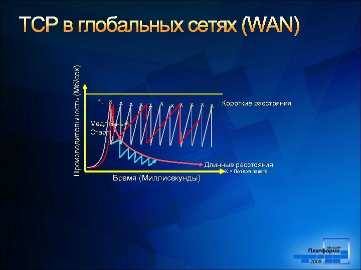 Производительность (Мб/сек) TCP в глобальных сетях (WAN) 1. x x x Короткие расстояния Медленный