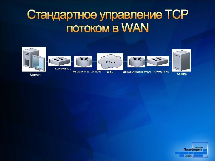 Стандартное управление TCP потоком в WAN 120 ms Коммутатор Клиент Маршрутизатор WAN Коммутатор Сервер