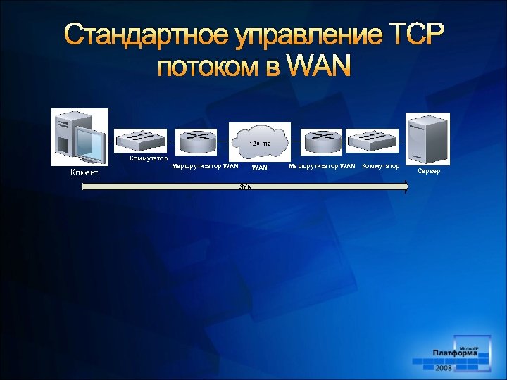 Стандартное управление TCP потоком в WAN 120 ms Коммутатор Клиент Маршрутизатор WAN SYN Маршрутизатор