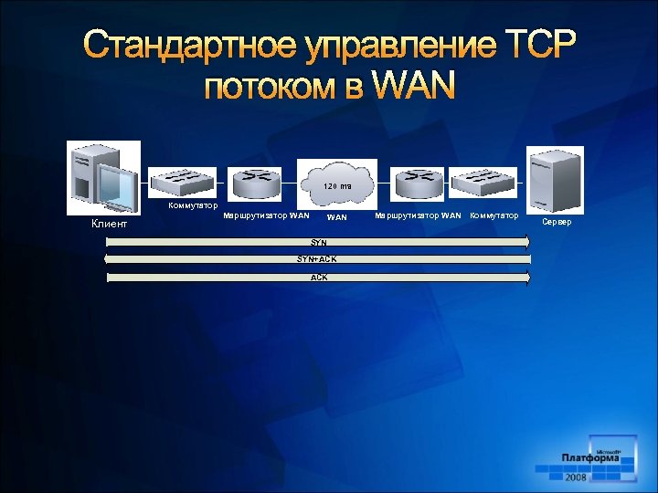 Стандартное управление TCP потоком в WAN 120 ms Коммутатор Клиент Маршрутизатор WAN SYN+ACK Маршрутизатор