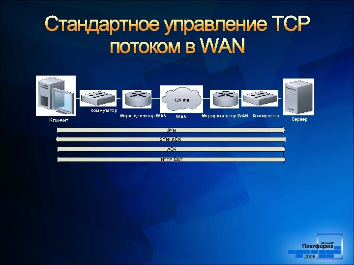 Стандартное управление TCP потоком в WAN 120 ms Коммутатор Клиент Маршрутизатор WAN SYN+ACK HTTP