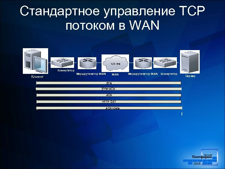 Стандартное управление TCP потоком в WAN 120 ms Коммутатор Клиент Маршрутизатор WAN SYN+ACK HTTP