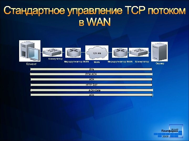 Стандартное управление TCP потоком в WAN 120 ms Коммутатор Клиент Маршрутизатор WAN SYN+ACK HTTP
