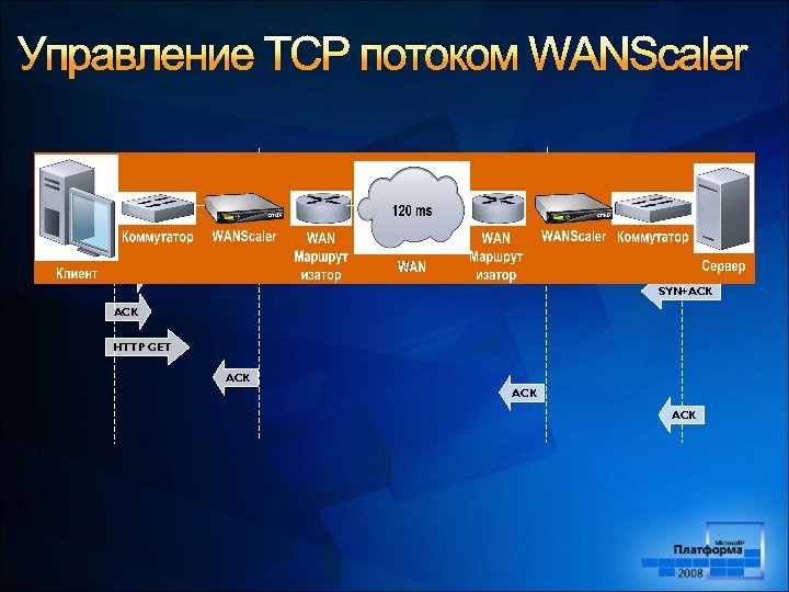 Управление TCP потоком WANScaler Медленная Сторона Быстрая Сторона SYN+ACK HTTP GET ACK ACK 
