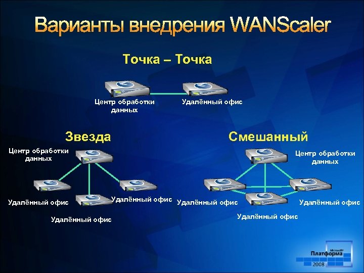 Точка – Точка Центр обработки данных Звезда Удалённый офис Смешанный Центр обработки данных Удалённый