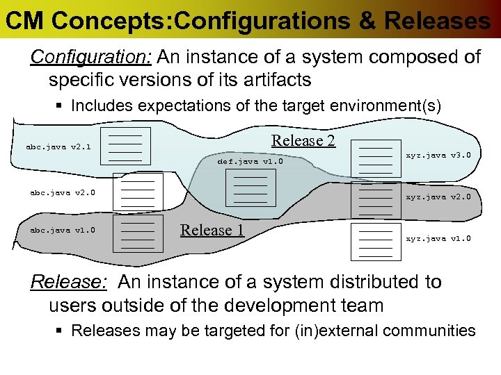 CM Concepts: Configurations & Releases Configuration: An instance of a system composed of specific