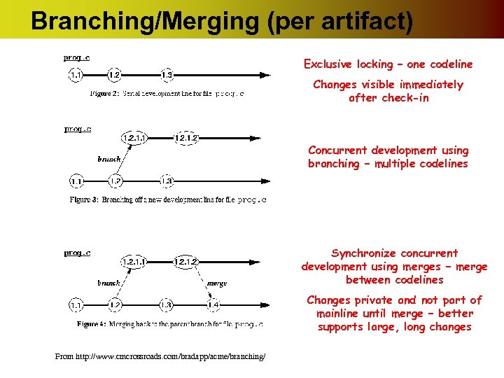 Branching/Merging (per artifact) Exclusive locking – one codeline Changes visible immediately after check-in Concurrent