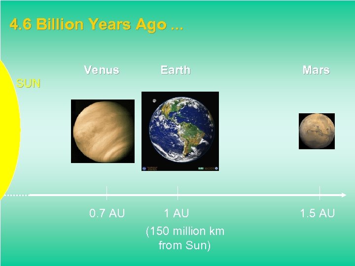 4. 6 Billion Years Ago. . . SUN Venus 0. 7 AU Earth 1