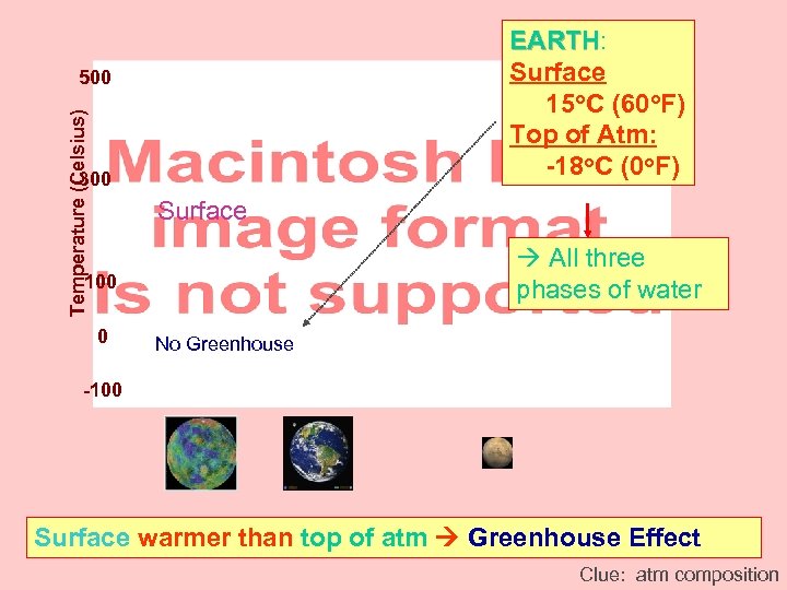 EARTH: EARTH Surface 15 o. C (60 o. F) Top of Atm: -18 o.