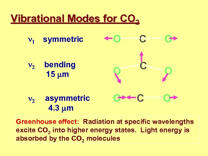 Vibrational Modes for CO 2 n 1 symmetric n 2 bending 15 mm n
