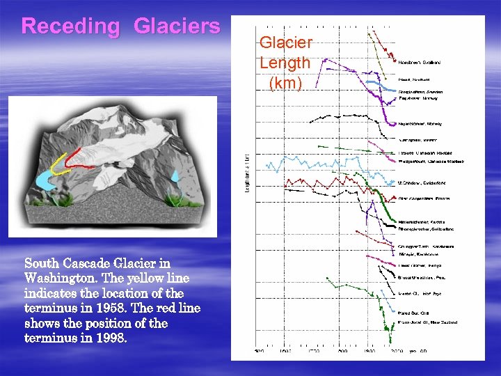 Receding Glaciers Glacier Length (km) South Cascade Glacier in Washington. The yellow line indicates