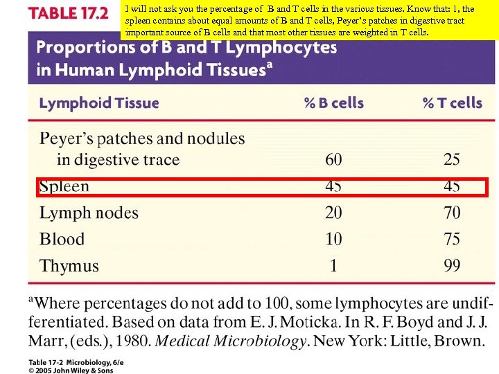 I will not ask you the percentage of B and T cells in the