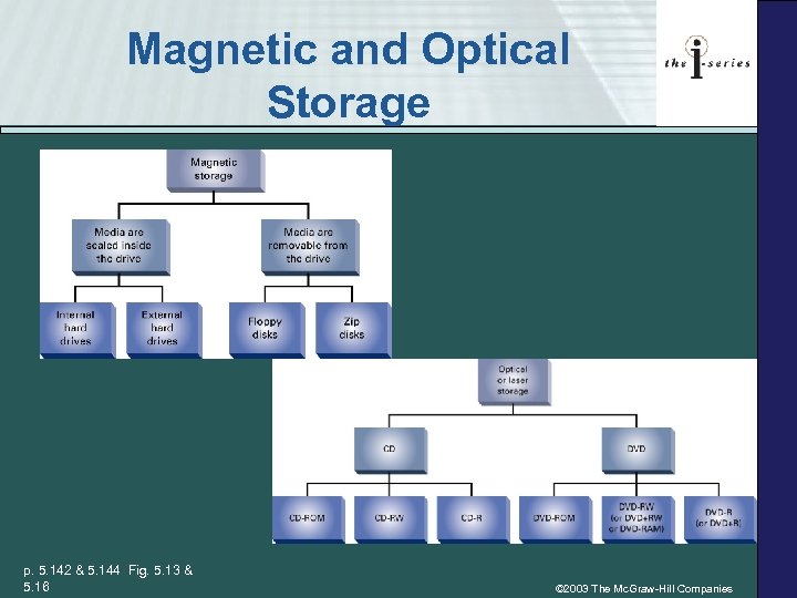 Magnetic and Optical Storage p. 5. 142 & 5. 144 Fig. 5. 13 &