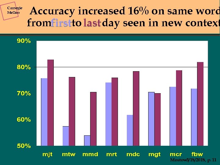 Carnegie Mellon Accuracy increased 16% on same word fromfirstto last day seen in new