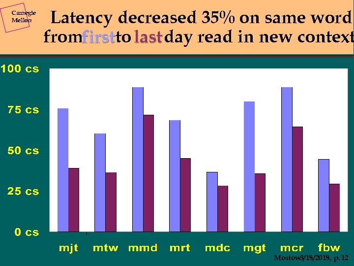 Carnegie Mellon Latency decreased 35% on same word fromfirstto last day read in new