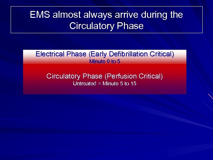 EMS almost always arrive during the Circulatory Phase Electrical Phase (Early Defibrillation Critical) Minute