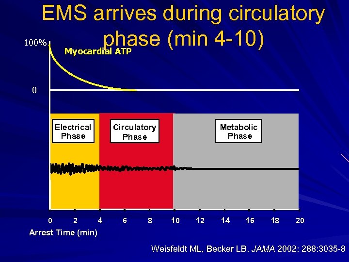 EMS arrives during circulatory 100% phase (min 4 -10) Myocardial ATP 0 Circulatory Phase