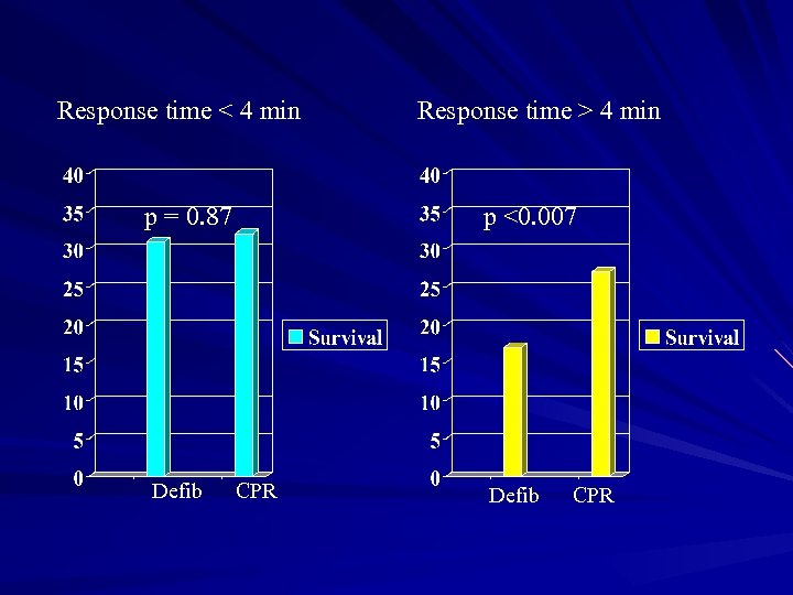 Response time < 4 min p = 0. 87 Defib Response time > 4