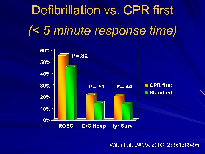 Defibrillation vs. CPR first (< 5 minute response time) P=. 82 P=. 61 P=.