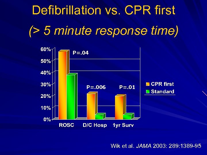 Defibrillation vs. CPR first (> 5 minute response time) P=. 04 P=. 006 P=.