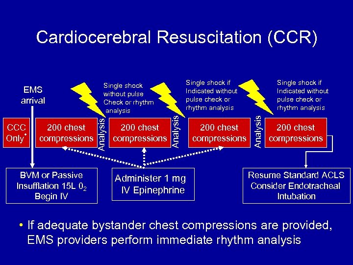 Cardiocerebral Resuscitation (CCR) BVM or Passive Insufflation 15 L 02 Begin IV 200 chest