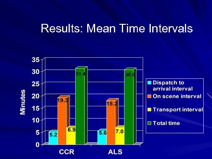 Results: Mean Time Intervals 18. 2 